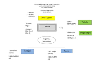 COLEGIO BACHILLERATO ACADEMICO ROSARISTA
LAURA CAMILA MOZOS HOMEZ
IAN ALARCON SIERRA
LECOTRES COMPETENTES
GRADO OCTAVO
Libro Sagrado
BIBLIA
Bhagavadgita
Tipitaka
Antiguo Nuevo1.1.2 Griego,
romano
2.1.2 Año 170
D.C
Según su
testamento
1.0 Idioma
antiguo
2.0 entre el
900 a. C. y el
100 d. C.
1.1.1Hebreo,
arameo
2.1.1 Año 1250
A.C
1. Lenguaje
2. Fecha de
publicación
1.2 Pali
2.2 Año 29 A.C
1.3 sánscrito
2.3Entreel
siglo 5 y 2 A.C
antes de cristo