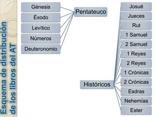 Esquema de distribución de los libros del AT