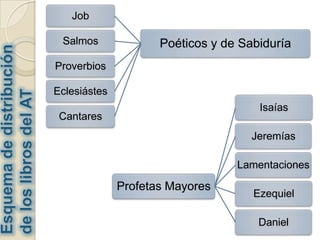 Esquema de distribución de los libros del AT