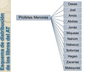 Esquema de distribución de los libros del AT