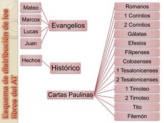 Esquema de distribución de los libros del AT