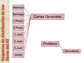 Esquema de distribución de los libros del AT