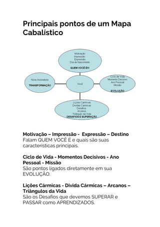 Principais pontos de um Mapa
Cabalístico
Motivação – Impressão - Expressão – Destino
Falam QUEM VOCÊ É e quais são suas
características principais.
Ciclo de Vida - Momentos Decisivos - Ano
Pessoal - Missão
São pontos ligados diretamente em sua
EVOLUÇÃO.
Lições Cármicas - Divida Cármicas – Arcanos –
Triângulos da Vida
São os Desafios que devemos SUPERAR e
PASSAR como APRENDIZADOS.
 