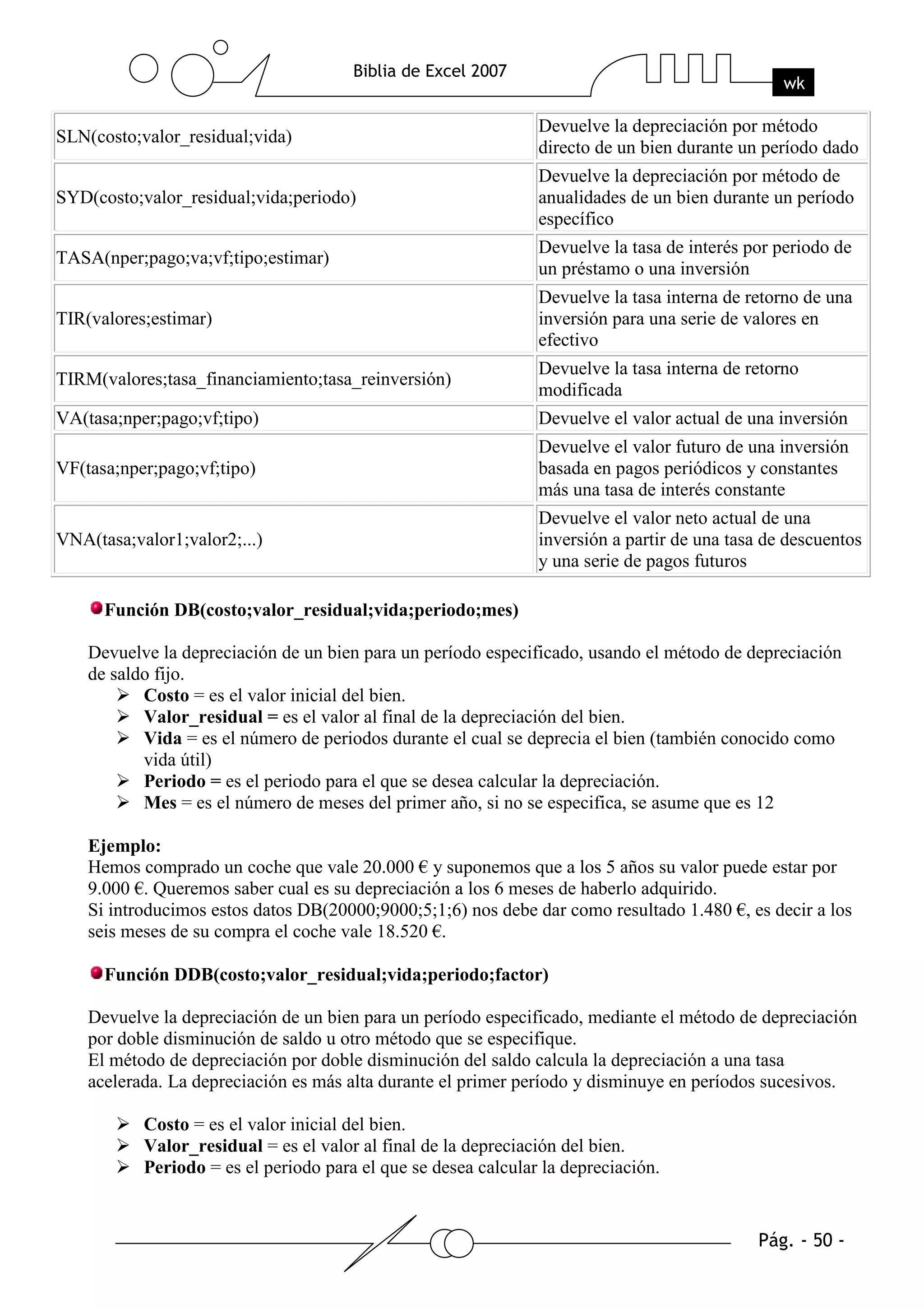 Devuelve la depreciación por método
SLN(costo;valor_residual;vida)
                                                                directo de un bien durante un período dado
                                                                Devuelve la depreciación por método de
SYD(costo;valor_residual;vida;periodo)                          anualidades de un bien durante un período
                                                                específico
                                                                Devuelve la tasa de interés por periodo de
TASA(nper;pago;va;vf;tipo;estimar)
                                                                un préstamo o una inversión
                                                                Devuelve la tasa interna de retorno de una
TIR(valores;estimar)                                            inversión para una serie de valores en
                                                                efectivo
                                                                Devuelve la tasa interna de retorno
TIRM(valores;tasa_financiamiento;tasa_reinversión)
                                                                modificada
VA(tasa;nper;pago;vf;tipo)                                      Devuelve el valor actual de una inversión
                                                                Devuelve el valor futuro de una inversión
VF(tasa;nper;pago;vf;tipo)                                      basada en pagos periódicos y constantes
                                                                más una tasa de interés constante
                                                                Devuelve el valor neto actual de una
VNA(tasa;valor1;valor2;...)                                     inversión a partir de una tasa de descuentos
                                                                y una serie de pagos futuros

      Función DB(costo;valor_residual;vida;periodo;mes)

    Devuelve la depreciación de un bien para un período especificado, usando el método de depreciación
    de saldo fijo.
           Costo = es el valor inicial del bien.
           Valor_residual = es el valor al final de la depreciación del bien.
           Vida = es el número de periodos durante el cual se deprecia el bien (también conocido como
           vida útil)
           Periodo = es el periodo para el que se desea calcular la depreciación.
           Mes = es el número de meses del primer año, si no se especifica, se asume que es 12

    Ejemplo:
    Hemos comprado un coche que vale 20.000 € y suponemos que a los 5 años su valor puede estar por
    9.000 €. Queremos saber cual es su depreciación a los 6 meses de haberlo adquirido.
    Si introducimos estos datos DB(20000;9000;5;1;6) nos debe dar como resultado 1.480 €, es decir a los
    seis meses de su compra el coche vale 18.520 €.

      Función DDB(costo;valor_residual;vida;periodo;factor)

    Devuelve la depreciación de un bien para un período especificado, mediante el método de depreciación
    por doble disminución de saldo u otro método que se especifique.
    El método de depreciación por doble disminución del saldo calcula la depreciación a una tasa
    acelerada. La depreciación es más alta durante el primer período y disminuye en períodos sucesivos.

           Costo = es el valor inicial del bien.
           Valor_residual = es el valor al final de la depreciación del bien.
           Periodo = es el periodo para el que se desea calcular la depreciación.
 