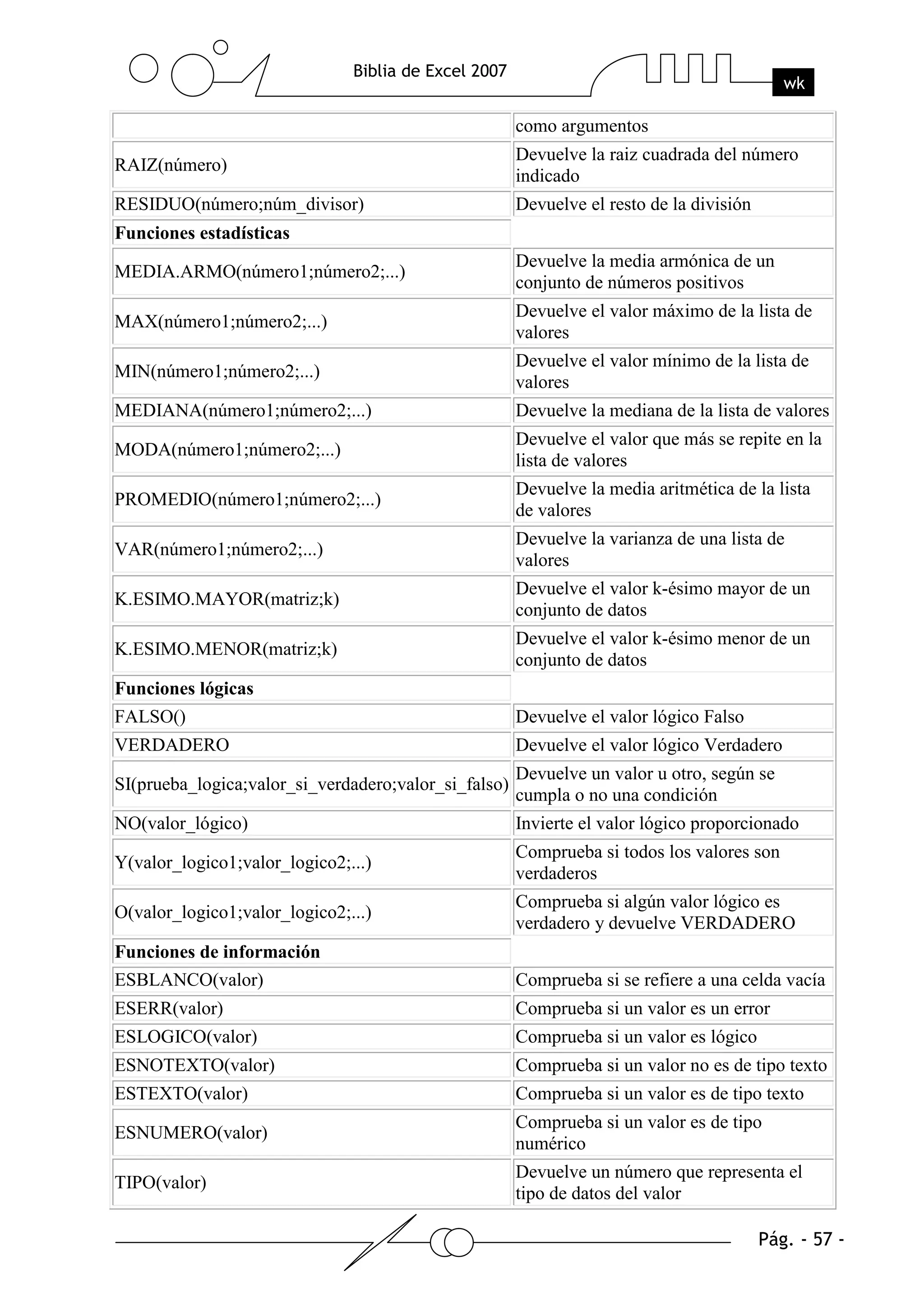 como argumentos
                                                      Devuelve la raiz cuadrada del número
RAIZ(número)
                                                      indicado
RESIDUO(número;núm_divisor)                           Devuelve el resto de la división
Funciones estadísticas
                                                      Devuelve la media armónica de un
MEDIA.ARMO(número1;número2;...)
                                                      conjunto de números positivos
                                                      Devuelve el valor máximo de la lista de
MAX(número1;número2;...)
                                                      valores
                                                      Devuelve el valor mínimo de la lista de
MIN(número1;número2;...)
                                                      valores
MEDIANA(número1;número2;...)                          Devuelve la mediana de la lista de valores
                                                      Devuelve el valor que más se repite en la
MODA(número1;número2;...)
                                                      lista de valores
                                                      Devuelve la media aritmética de la lista
PROMEDIO(número1;número2;...)
                                                      de valores
                                                      Devuelve la varianza de una lista de
VAR(número1;número2;...)
                                                      valores
                                                      Devuelve el valor k-ésimo mayor de un
K.ESIMO.MAYOR(matriz;k)
                                                      conjunto de datos
                                                      Devuelve el valor k-ésimo menor de un
K.ESIMO.MENOR(matriz;k)
                                                      conjunto de datos
Funciones lógicas
FALSO()                                               Devuelve el valor lógico Falso
VERDADERO                                             Devuelve el valor lógico Verdadero
                                                      Devuelve un valor u otro, según se
SI(prueba_logica;valor_si_verdadero;valor_si_falso)
                                                      cumpla o no una condición
NO(valor_lógico)                                      Invierte el valor lógico proporcionado
                                                      Comprueba si todos los valores son
Y(valor_logico1;valor_logico2;...)
                                                      verdaderos
                                                      Comprueba si algún valor lógico es
O(valor_logico1;valor_logico2;...)
                                                      verdadero y devuelve VERDADERO
Funciones de información
ESBLANCO(valor)                                       Comprueba si se refiere a una celda vacía
ESERR(valor)                                          Comprueba si un valor es un error
ESLOGICO(valor)                                       Comprueba si un valor es lógico
ESNOTEXTO(valor)                                      Comprueba si un valor no es de tipo texto
ESTEXTO(valor)                                        Comprueba si un valor es de tipo texto
                                                      Comprueba si un valor es de tipo
ESNUMERO(valor)
                                                      numérico
                                                      Devuelve un número que representa el
TIPO(valor)
                                                      tipo de datos del valor
 