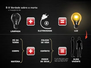 a. A equação da vida
A Verdade sobre a morte9
PÓ DA
TERRA
CORPO
MATÉRIA
LÂMPADA ELETRICIDADE LUZ
FOLEGO
DE VIDA
ESPÍRITO
PODER
DE DEUS
ALMA
VIVENTE
} }E o pó volte à terra, como
o era, e o espírito volte a
Deus, que o deu. Ec 12:7
 