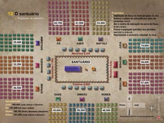 Propósitos:
1 Habitação de Deus no meio do povo. Êx 25:8
2 Ensinar o plano da salvação por meio de
símbolos. Hb 8:5
3 Ser o centro de adoração do povo de Deus.
Sl 29:2; Sl 63:2.
4 Prover a expiação (perdão) dos pecados.
Heb 9:22; Lv 4:19 e 20.
5 Representar o santuário celestial. Êx 25:40.
Infográﬁco:AlexandreRocha/Ilusração:LíviaHaydée
35
b. Propósitos do santuário
O santuário
BENJAMIMMANASSÉSEFRAIM
Agrupamento:
Judá: 186,400 (Judá, Issacar e Zebulom)
Dã: 157,600 (Dã, Aser e Naftali)
Efraim: 108,100 (Efraim, Manassés e Benjamim)
Rúben: 151,450 (Judá, Issacar e Zebulom)
Acampamento visto de cima em formato de cruz.
RÚBENSIMEÃOGADE
NAFTALIASER
Meraritas 6,200Gersonitas7,500
MoiséseArão
Coatitas 8,600
DÃ
ZEBULOMISSACAR
12
JUDÁ
JudáEfraim
DãRúben
62,700
45,650
41,500
59,300
53,400
46,500
74,600
54,400
57,400
35,400
32,200
40,500
SANTUÁRIO
 