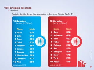 Infográﬁco:AlexandreRochasobimagemdeFotolia
52
a. Longevidade
Princípios de saúde18
10 Gerações
(antes do Dilúvio)
Nome Idade
1 Adão 930
2 Sete 912
3 Enos 905
4 Cainã 910
5 Maalalel 895
6 Jerede 962
7 Enoque 365
8 Matusalém 969
9 Lameque 777
10 Noé 950
10 Gerações
(após o Dilúvio)
Nome Idade
1 Sem 600
2 Arfaxade 438
3 Salá 433
4 Héber 464
5 Pelegue 238
6 Reú 239
7 Serugue 230
8 Naor 148
9 Terá 205
10 Abrão 175
Período de vida do ser humano antes e depois do Dilúvio: Gn 5, 11
Média de vida 912,2 Média de vida 317
 