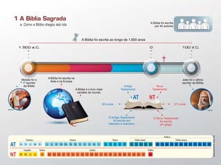 Gn Êx Lv Nm Dt Js Jz Rt 1Sm 2Sm 1Rs 2Rs 1Cr 2Cr Ed Ne Et Jó Sl Pv Ec Ct Is Jr Lm Ez Dn Os Jl Am Ob Jn Mq Na Hc Sf Ag Zc Ml
Mt Mc Lc Jo
Pentateuco Históricos Poéticos Profetas maiores Profetas menores
Proféticos
Rm 1Co 2Co Gl Ef Fp Cl 1Ts 2Ts 1Tm 2Tm Tt Fm Hb Tg 1Pe 2Pe 1Jo 2Jo 3Jo Jd
EpístolasEvangelhos
Ap
Profético
At
Histórico
AT
NT
Antigo
Testamento
Novo
Testamento
O Antigo Testamento
foi escrito em
hebraico e aramaico
39 Livros 27 Livros
O Novo Testamento
foi escrito
em grego
AT NT
a. Como a Bíblia chegou até nós
1 A Bíblia Sagrada
A Bíblia foi escrita ao longo de 1.600 anos
A Bíblia é o livro mais
vendido do mundo
Moisés foi o
1º escritor
da Bíblia
João foi o último
escritor da Bíblia
A Bíblia foi escrita
por 40 autores
A Bíblia foi escrita na
Ásia e na Europa
Infográﬁco:AlexandreRocha/Imagens:Fotolia
Thiago LoboVandir Dorta Jr.
 