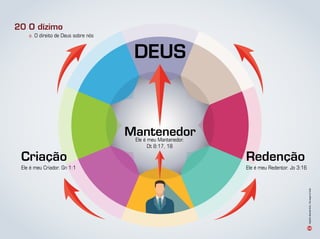 58
a. O direito de Deus sobre nós
O dízimo20
RedençãoCriação
Ele é meu Criador. Gn 1:1 Ele é meu Redentor. Jo 3:16
DEUS
MantenedorEle é meu Mantenedor.
Dt 8:17, 18
Infográﬁco:AlexandreRocha/SobimagensdeFotolia
 