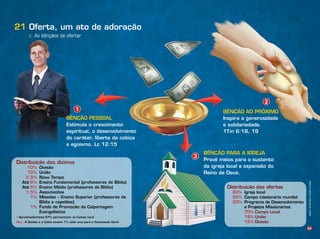 BÊNÇÃO PARA A IGREJA
Reino de Deus.
BÊNÇÃO PESSOAL
Estimula o crescimento
e egoísmo. Lc 12:15
BÊNÇÃO AO PRÓXIMO
Inspira a generosidade
e solidariedade.
1Tm 6:18, 19
63
c. As bênçãos de ofertar
Oferta, um ato de adoração21
1
2
3
Infográﬁco:AlexandreRocha/Ilusração:LíviaHaydée
Distribuição dos dízimos
10%
10% União
2,5%
Até 6% Ensino Fundamental (professores de Bíblia)
Até 5% Ensino Médio (professores de Bíblia)
1,5% Associações
1% Missões – Ensino Superior (professores de
Bíblia e capelães)
1% Fundo de Promoção da Colportagem
Aproximadamente 67% permanecem no Campo local.
Obs.:
Distribuição das ofertas
60%
20%
20%
70% Campo Local
18% União
12%
 