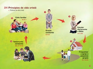 70
a. Práticas da vida cristã:
24
Oração
constante
Cl 4:2
Estudar
diariamente
a Bíblia
Jo 5:39
Frequentar
pequenos
grupos
Hb 10:25
Testemunho
constante
Mc 5:18-20
Culto familiar
Dt 6:7
1
2
34
5
Infográﬁco:AlexandreRocha/Ilusração:RogérioChimello
 