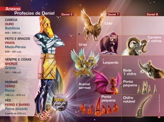 OP-31520-PastadeEstudosBíblicosIlustrados
Prog.Visual
Editor
C.Qualidade
Dep. Arte
Rocha
Profecias de Daniel
Anexos
88
Leão
Carneiro
2 chifres
Bode
1 chifre
Ponta
pequena
Chifre
notável
Urso
Leopardo
Animal
terrível
Ponta
pequenaPEDRA
Volta de
Jesus
Daniel 2 Daniel 7 Daniel 8
Infográﬁco:AlexandreRocha/Ilustração:ThiagoLobo
CABEÇA
OURO
Babilônia
605 – 539 a.C.
PEITO E BRAÇOS
PRATA
Medo-Pérsia
539 – 331 a.C.
VENTRE E COXAS
BRONZE
Grécia
331 – 168 a.C.
PERNAS
FERRO
Roma
168 a.C – 476 d.C.
PÉS
FERRO E BARRO
Reino dividido
A partir de 476 d.C.
 