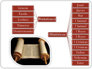 Génesis

Éxodo
Levítico

Pentateuco

Números
Deuteronomio

Históricos

Josué
Jueces
Rut
1 Samuel
2 Samuel
1 Reyes
2 Reyes
1 Crónicas
2 Crónicas
Esdras
Nehemías
Ester

 