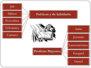 Job

Salmos

Poéticos y de Sabiduría

Proverbios
Eclesiastés

Isaías

Cantares

Jeremías
Lamentaciones

Profetas Mayores

Ezequiel

Daniel

 