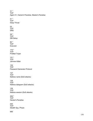 31 *
TCP
Agent 31, Hacker's Paradise, Master's Paradise

41 *
TCP
Deep Throat

53
TCP
DNS

58 *
TCP
DM Setup

80 *
TCP
Executor

110 *
TCP
ProMail Trojan

121 *
TCP
Jammer Killah

129
TCP
Password Generator Protocol

137
TCP
Netbios name (DoS attacks)

138
TCP
Netbios datagram (DoS attacks)

139
TCP
Netbios session (DoS attacks)

456 *
TCP
Hacker's Paradise

555
TCP
Stealth Spy, Phaze

666
                                                 150
 