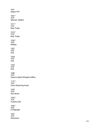 TCP
Attack FTP

1001 *
TCP
Silencer, WebEx

1011 *
TCP
Doly Trojan

1012 *
TCP
Doly Trojan

1024 *
TCP
NetSpy

1027
TCP
ICQ

1029
TCP
ICQ

1032
TCP
ICQ

1080
TCP
Used to detect Wingate sniffers.

1170 *
TCP
Voice Streaming Audio

1243
TCP
Sub Seven

1245 *
TCP
VooDoo Doll

1492 *
TCP
FTP99CMP

1981
TCP
Shockrave
                                   151
 