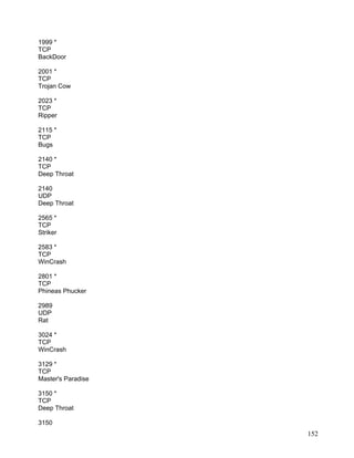 1999 *
TCP
BackDoor

2001 *
TCP
Trojan Cow

2023 *
TCP
Ripper

2115 *
TCP
Bugs

2140 *
TCP
Deep Throat

2140
UDP
Deep Throat

2565 *
TCP
Striker

2583 *
TCP
WinCrash

2801 *
TCP
Phineas Phucker

2989
UDP
Rat

3024 *
TCP
WinCrash

3129 *
TCP
Master's Paradise

3150 *
TCP
Deep Throat

3150
                    152
 