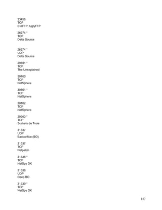 23456
TCP
EvilFTP, UglyFTP

26274 *
TCP
Delta Source


26274 *
UDP
Delta Source

29891 *
TCP
The Unexplained

30100
TCP
NetSphere

30101 *
TCP
NetSphere

30102
TCP
NetSphere

30303 *
TCP
Sockets de Troie

31337
UDP
Backorifice (BO)

31337
TCP
Netpatch

31338 *
TCP
NetSpy DK

31338
UDP
Deep BO

31339 *
TCP
NetSpy DK

                   157
 