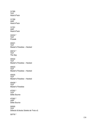 31785
TCP
Hack'a'Tack

31789
UDP
Hack'a'Tack

31791
UDP
Hack'a'Tack

33333 *
TCP
Prosiak

40421
TCP
Master's Paradise – Hacked

40412 *
TCP
The Spy

40422
TCP
Master's Paradise – Hacked

40423
TCP
Master's Paradise – Hacked

40425
TCP
Master's Paradise – Hacked

40426 *
TCP
Master's Paradise

47252 *
TCP
Delta Source

47262 *
UDP
Delta Source

50505
TCP
Detects & blocks Sokets de Trois v2.

50776 *
                                       158
 