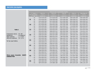 MACIZOS (BLOQUES)
Tabla 1
Frotamiento interno :Φ= 40°
Resistencia	 :σ≈1daN/cm2
Masa volúmica	 :γ = 2 t/m3
Altura de cobertura :H= 1,2 m
No hay capa freática.
Otros casos: Consultar SAINT-
GOBAIN PAM
Terreno de buen comportamiento mecánico
DN
Presión
de prueba
Codo 1/32
1 x h / v
Codo 1/16
1 x h / v
Codo 1/8
1 x h / v
Codo 1/4
1 x h / v
Placa ciega y te
1 x h / v
bar m x m / m3
m x m / m3
m x m / m3
m x m / m3
m x m / m3
80
10 0,10 x 0,18 / 0,01 0,17 x 0,18 / 0,02 0,21 x 0,28 / 0,04 0,38 x 0,28 / 0,06 0,28 x 0,28 / 0,05
16 0,13 x 0,18 / 0,01 0,18 x 0,28 / 0,03 0,33 x 0,28 / 0,05 0,59 x 0,28 / 0,11 0,43 x 0,28 / 0,07
25 0,14 x 0,28 / 0,02 0,27 x 0,28 / 0,05 0,51 x 0,28 / 0,09 0,87 x 0,28 / 0,24 0,64 x 0,28 / 0,13
100
10 0,11 x 0,20 / 0,01 0,21 x 0,20 / 0,02 0,29 x 0,30 / 0,06 0,51 x 0,30 / 0,10 0,37 x 0,30 / 0,07
16 0,17 x 0,20 / 0,02 0,24 x 0,30 / 0,04 0,45 x 0,30 / 0,08 0,77 x 0,30 / 0,20 0,57 x 0,30 / 0,11
25 0,19 x 0,30 / 0,03 0,36 x 0,30 / 0,06 0,67 x 0,30 / 0,15 1,14 x 0,30 / 0,43 0,85 x 0,30 / 0,24
125
10 0,14 x 0,22 / 0,02 0,20 x 0,32 / 0,04 0,38 x 0,32 / 0,08 0,67 x 0,32 / 0,17 0,49 x 0,32 / 0,11
16 0,23 x 0,22 / 0,03 0,32 x 0,32 / 0,07 0,59 x 0,32 / 0,14 1,01 x 0,32 / 0,37 0,75 x 0,32 / 0,20
25 0,25 x 0,32 / 0,05 0,48 x 0,32 / 0,11 0,87 x 0,32 / 0,28 1,21 x 0,42 / 0,69 1,10 x 0,32 / 0,44
150
10 0,18 x 0,25 / 0,03 0,26 x 0,35 / 0,06 0,48 x 0,35 / 0,12 0,83 x 0,35 / 0,27 0,61 x 0,35 / 0,16
16 0,28 x 0,25 / 0,04 0,40 x 0,35 / 0,09 0,73 x 0,35 / 0,21 1,04 x 0,45 / 0,54 0,93 x 0,35 / 0,34
25 0,32 x 0,35 / 0,08 0,60 x 0,35 / 0,16 1,08 x 0,35 / 0,46 1,50 x 0,45 / 1,12 1,13 x 0,45 / 0,63
200
10 0,24 x 0,30 / 0,05 0,37 x 0,40 / 0,12 0,68 x 0,40 / 0,24 0,98 x 0,50 / 0,54 0,86 x 0,40 / 0,33
16 0,30 x 0,40 / 0,09 0,56 x 0,40 / 0,19 0,87 x 0,50 / 0,42 1,46 x 0,50 / 1,17 1,09 x 0,50 / 0,66
25 0,45 x 0,40 / 0,14 0,84 x 0,40 / 0,32 1,27 x 0,50 / 0,89 1,84 x 0,60 / 2,24 1,58 x 0,50 / 1,37
250
10 0,31 x 0,35 / 0,08 0,48 x 0,45 / 0,20 0,75 x 0,55 / 0,35 1,28 x 0,55 / 0,99 0,95 x 0,55 / 0,55
16 0,39 x 0,45 / 0,16 0,73 x 0,45 / 0,32 1,13 x 0,55 / 0,78 1,67 x 0,65 / 2,00 1,41 x 0,55 / 1,21
25 0,59 x 0,45 / 0,24 0,93 x 0,55 / 0,53 1,63 x 0,55 / 1,61 2,36 x 0,65 / 3,98 1,81 x 0,65 / 2,34
300
10 0,37 x 0,40 / 0,12 0,59 x 0,50 / 0,28 0,93 x 0,60 / 0,58 1,41 x 0,70 / 1,53 1,17 x 0,60 / 0,91
16 0,48 x 0,50 / 0,24 0,78 x 0,60 / 0,41 1,39 x 0,60 / 1,27 2,04 x 0,70 / 3,22 1,56 x 0,70 / 1,87
25 0,63 x 0,60 / 0,27 1,15 x 0,60 / 0,87 1,79 x 0,70 / 2,48 2,64 x 0,80 / 6,14 2,04 x 0,80 / 3,65
350
10 0,43 x 0,45 / 0,18 0,61 x 0,65 / 0,27 1,11 x 0,65 / 0,88 1,67 x 0,75 / 2,30 1,26 x 0,75 / 1,31
16 0,57 x 0,55 / 0,35 0,93 x 0,65 / 0,62 1,49 x 0,75 / 1,83 2,23 x 0,85 / 4,66 1,84 x 0,75 / 2,80
25 0,75 x 0,65 / 0,41 1,23 x 0,75 / 1,26 1,96 x 0,85 / 3,61 2,76 x 1,05 / 8,83 2,26 x 0,95 / 5,34
400
10 0,49 x 0,50 / 0,25 0,71 x 0,70 / 0,39 1,17 x 0,80 / 1,20 1,79 x 0,90 / 3,18 1,46 x 0,80 / 1,87
16 0,65 x 0,60 / 0,49 1,07 x 0,70 / 0,89 1,60 x 0,90 / 2,54 2,42 x 1,00 / 6,45 1,97 x 0,90 / 3,86
25 0,87 x 0,70 / 0,59 1,43 x 0,80 / 1,80 2,13 x 1,00 / 5,02 2,94 x 1,30 / 12,33 2,48 x 1,10 / 7,44
117
 