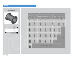 Tubos con BRIDAS soldadas
DN 60 a 2 000
Tubos
232
DN
Caña Masa de dos bridas
Espesor de hie-
rro fundido e
DE de la caña Masa métrica PN 10 PN 16 PN 25 PN 40
mm mm mm kg kg kg kg kg
60 6 77 10,8 5,2 5,8
80 6 98 14 6,4
100 6,1 118 17,4 7,4 8,4
125 6,2 144 21,8 9,6 10,1 12,8
150 6,3 170 26,2 12,1 13,7 17,6
200 6,4 222 35,2 19,5 17 20,5 30
250 6,8 274 45,9 27 24,5 31
N.C.
300 7,2 326 47,6 34,5 36 48,5
350 7,7 378 76,4 41 49 65
400 8,1 429 90,6 50 61 85
450 8,6 480 106,7 59 78 113
500 9 532 123,1 69 98 126
600 9,9 635 159,7 98 151 179
700 10,8 738 205,4 134 164
 
800 11,7 842 251,3 180 214
900 12,6 945 300,7 215 252
1000 13,5 1048 354,3 269 340
1100 14,4 1151 412 343
 1200 15,3 1255 474,2 409
1400 17,1 1462 641,6 512
1500
Véase tubos con bridas moldeadas
1600
1800
2000
 