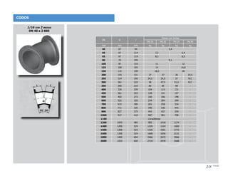 1/16 con 2 bridas
DN 40 a 2 000
CODOS
235
DN R t
Masas con bridas
PN 10 PN 16 PN 25 PN 40
 mm mm mm kg kg kg kg
40 67 94 5,4
60 67 114 7,2 6,4
65 67 119 8,3 8,5
80 75 105 9,1
100 87 110 11 12
125 100 105 14 14,8
150 115 109 18,2 20
200 155 131 27 27 30 33,5
250 314 190 34,5 34,5 37 N.C
300 361 210 48 47,5 51,5 N.C
350 266 210 84 85 98 -
400 326 239 104 113 131 -
450 361 253 128 141 157 -
500 402 272 160 186 198 -
600 522 320 234 284 290 -
700 615 300 261 258 334 -
800 711 335 340 336 445 -
900 827 375 442 437 559 -
1000 917 410 587 581 758 -
1100 Consúltenos
1200 1093 485 905 1018 1174 -
1400 1200 524 1220 1324 1583 -
1500 1200 524 1326 1501 1772 -
1600 1300 524 1668 1836 2131 -
1800 1400 604 2466 2672 3066 -
2000 1533 650 2718 2978 3568 -
 