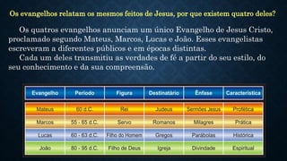 Os evangelhos relatam os mesmos feitos de Jesus, por que existem quatro deles?
Os quatros evangelhos anunciam um único Evangelho de Jesus Cristo,
proclamado segundo Mateus, Marcos, Lucas e João. Esses evangelistas
escreveram a diferentes públicos e em épocas distintas.
Cada um deles transmitiu as verdades de fé a partir do seu estilo, do
seu conhecimento e da sua compreensão.
 