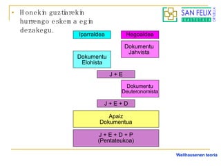 Honekin guztiarekin hurrengo eskema egin dezakegu. Wellhausenen teoria 