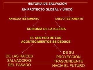 HISTORIA DE SALVACIÓN UN PROYECTO GLOBAL Y ÚNICO ANTIGUO TESTAMENTO   NUEVO TESTAMENTO KOINONIA DE LA IGLESIA EL SENTIDO DE LOS ACONTECIMIENTOS SE DEDUCE DE LAS RAÍCES SALVADORAS DEL PASADO DE SU PROYECCIÓN TRASCENDENTE HACIA EL FUTURO 