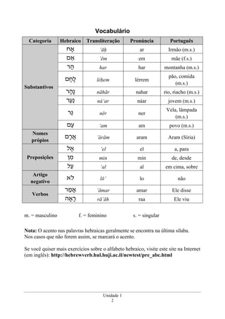 Unidade 1
2
Vocabulário
Categoria Hebraico Transliteração Pronúncia Português
‫אָח‬ ’āh ar Irmão (m.s.)
‫ם‬ ֵ‫א‬ ’ēm em mãe (f.s.)
‫ר‬ ַ‫ה‬ har har montanha (m.s.)
‫ם‬ ֶ‫ח‬ֶ‫ל‬ léhem lérrem
pão, comida
(m.s.)
‫ר‬ ָ‫ָה‬‫נ‬ nāhār nahar rio, riacho (m.s.)
‫ר‬ַ‫ַע‬‫נ‬ ná‘ar náar jovem (m.s.)
‫ֵר‬‫נ‬ nēr ner
Vela, lâmpada
(m.s.)
Substantivos
‫ם‬ַ‫ע‬ ‘am am povo (m.s.)
Nomes
própios
‫ם‬ָ‫ר‬ֲ‫א‬ ’ărām aram Aram (Síria)
‫ל‬ ֶ‫א‬ ’el el a, para
‫ן‬ ִ‫מ‬ min min de, desdePreposições
‫ל‬ַ‫ע‬ ‘al al em cima, sobre
Artigo
negativo
‫ֹא‬‫ל‬ lō’ lo não
‫ר‬ ַ‫אָמ‬ ’āmar amar Ele disse
Verbos
‫אָה‬ָ‫ר‬ rā’āh raa Ele viu
m. = masculino f. = feminino s. = singular
Nota: O acento nas palavras hebraicas geralmente se encontra na última sílaba.
Nos casos que não forem assim, se marcará o acento.
Se você quiser mais exercícios sobre o alfabeto hebraico, visite este site na Internet
(em inglês): http://hebrewverb.hul.huji.ac.il/newtest/pre_abc.html
 