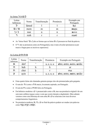Unidade 1
9
As letras ‫ל-מ-נ-ר‬
Letras
hebraicas
Nome Transliteração Pronúncia
Exemplo em
Português
‫ל‬ lámed l l luz
‫מ‬/‫ם‬ mem m m mapa
‫נ‬/‫ן‬ nun n n novo
‫ר‬ resh r r maré
• As “letras finais” ‫ם‬ e ‫ן‬ são as formas que as letras ‫מ‬ e ‫נ‬ possuem no final da palavra.
• O ‫ר‬ não se pronuncia como em Português[r], mas é mais alveolar (pronuncia-se por
trazer a língua para os incisivos superiores).
As Letras ‫א-ה-ח-ע‬
Letras
hebraicas
Nome Transliteração Pronúncia Exemplo em Português
‫א‬ álef ’ a, e, o, u abre, entre, outro, união
‫ה‬ heh h h ar
‫ח‬ chet h r rua
‫ע‬ ayin ‘ a, e, o, u abre, entre, outro, união
• Estas quatro letras são chamadas guturais porque elas são pronunciadas pela garganta.
• O som do ‫ה‬ é como o ‫ה‬ R macio, levemente aspirado, em Português.
• O som do ‫ח‬ é como o ‫ח‬ RR forte em Português.
• Em hebraico moderno o ‫ע‬ é pronunciado como o ‫א‬, mas sua pronúncia original é de um
som mais enfático (quase como o som que ocorre durante a deglutição). Mais adiante
veremos como esta diferença de som entre ‫א‬ e ‫ע‬ se relaciona com seus diversos
comportamentos linguísticos.
• Na pronúncia moderna, ‫א‬, ‫ה‬, e ‫ע‬ no final da palavra podem ser mudas (em palavras
como ‫א‬ָ‫ר‬ ָ‫ק‬,‫ָה‬‫נ‬ָ‫בּ‬ e ‫ע‬ ַ‫מ‬ ָ‫שׁ‬).
 