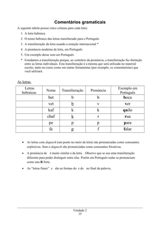Comentários gramaticais
A seguinte tabela possui cinco colunas para cada letra:
1. A letra hebraica
2. O nome hebraico das letras transliterado para o Português
3. A transliteração da letra usando a notação internacional *
4. A pronúncia moderna da letra, em Português
5. Um exemplo desse som em Português
* Estudamos a transliteração porque, ao contrário da pronúncia, a transliteração faz distinção
entre as letras individuais. Esta transliteração é a mesma que será utilizada no material
escrito, tanto no curso como em outras ferramentas (por exemplo, os comentaristas) que
você utilizará.
As letras
Letras
hebraicas
Nome Transliteração Pronúncia
Exemplo em
Português
bet b b boca
vet b v ver
kaf k k quilo
chaf k r rua
pe p p para
fe p f falar
• As letras com daguesh (um ponto no meio da letra) são pronunciadas como consoantes
explosivas. Sem o daguesh são pronunciadas como consoantes fricativas.
• A pronúncia de é muito similar a da letra . Observe que se usa uma transliteração
diferente para poder distinguir entre elas. Porém em Português todas se pronunciam
como una R forte.
• As “letras finais” e são as formas do e do no final da palavra.
Unidade 2
25
 