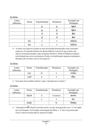 As letras
Letras
hebraicas
Nome Transliteração Pronúncia
Exemplo em
Português
g g água
g g água
d d dar
d d dar
tav t t tabela
tav t t tabela
• As letras com daguesh (o ponto no meio da letra)são pronunciadas como consoantes
explosivas. No passado histórico do idioma Hebraico é provável que as letras sem
daguesh eram pronunciadas como consoantes fricativas. Porém no Hebraico moderno
esta distinção não existe na pronúncia. (Porém, na transliteração seguimos mostrando a
distinção entre as letras com ou sem daguesh.)
As letras
Letras
hebraicas
Nome Transliteração Pronúncia Exemplo em
Português
vav w v vinho
yod y i ilha
• Estas duas letras também indicam vogais. Aprenderemos na lição 3.
As letras
Letras
hebraicas
Nome Transliteração Pronúncia Exemplo em
Português
zayin z z (sonora) zoom
s s ser
tsade ts Matsa
• A pronúncia do ‫ז‬ é fricativa alveolar sonora, ou seja, mais parecida com o “z” em inglês
que em Português. No Exemplo em Português da tabela, o “z” deve ser pronunciado
como se faria na mesma palavra, porém em inglês.
Unidade 2
26
 