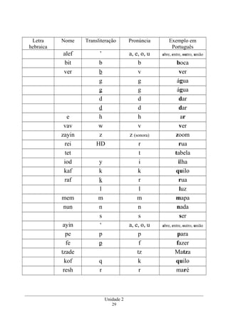 Letra
hebraica
Nome Transliteração Pronúncia Exemplo em
Português
alef ’ a, e, o, u abre, entre, outro, união
bit b b boca
ver b v ver
g g água
g g água
d d dar
d d dar
e h h ar
vav w v ver
zayin z z (sonora) zoom
rei HD r rua
tet t tabela
iod y i ilha
kaf k k quilo
raf k r rua
l l luz
mem m m mapa
nun n n nada
s s ser
ayin ‘ a, e, o, u abre, entre, outro, união
pe p p para
fe p f fazer
tzade tz Matza
kof q k quilo
resh r r maré
Unidade 2
29
 