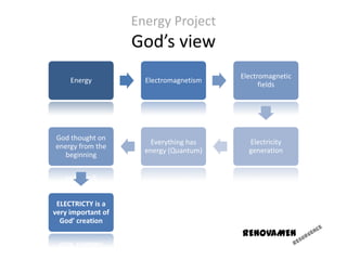 Energy Project
                    God’s view
                                         Electromagnetic
     Energy           Electromagnetism
                                               fields




God thought on
                        Everything has     Electricity
energy from the
                      energy (Quantum)     generation
   beginning




 ELECTRICTY is a
very important of
  God’ creation
                                         RENOVAMEN
 
