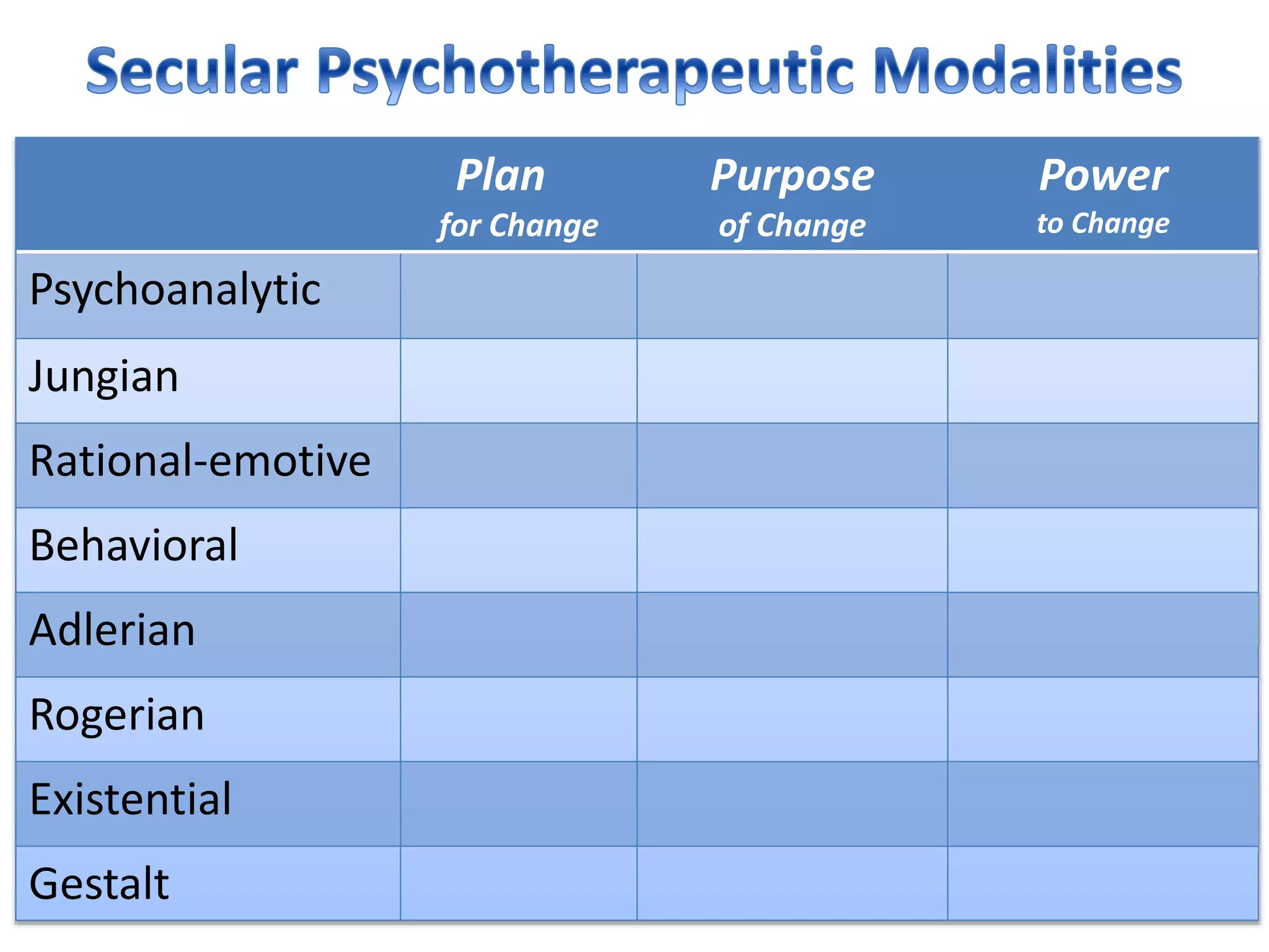 Plan
for Change
Purpose
of Change
Power
to Change
Psychoanalytic
Jungian
Rational-emotive
Behavioral
Adlerian
Rogerian
Existential
Gestalt
 