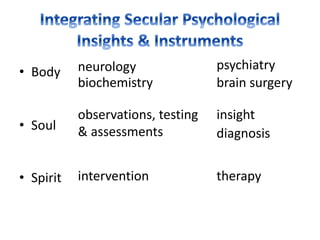 • Body
• Spirit
neurology psychiatry
• Soul
observations, testing
& assessments
biochemistry brain surgery
therapy
insight
diagnosis
intervention
 