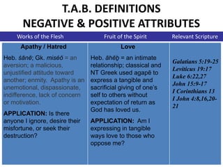 T.A.B. DEFINITIONS
NEGATIVE & POSITIVE ATTRIBUTES
Works of the Flesh Fruit of the Spirit Relevant Scripture
Apathy / Hatred
Heb. śānē; Gk. miséō = an
aversion; a malicious,
unjustified attitude toward
another; enmity. Apathy is an
unemotional, dispassionate,
indifference, lack of concern
or motivation.
APPLICATION: Is there
anyone I ignore, desire their
misfortune, or seek their
destruction?
Love
Heb. āhēḇ = an intimate
relationship; classical and
NT Greek used agapē to
express a tangible and
sacrificial giving of one’s
self to others without
expectation of return as
God has loved us.
APPLICATION: Am I
expressing in tangible
ways love to those who
oppose me?
Galatians 5:19-25
Leviticus 19:17
Luke 6:22,27
John 15:9-17
I Corinthians 13
I John 4:8,16,20-
21
 