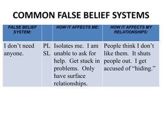 COMMON FALSE BELIEF SYSTEMS
FALSE BELIEF
SYSTEM:
HOW IT AFFECTS ME: HOW IT AFFECTS MY
RELATIONSHIPS:
I don’t need
anyone.
PL
SL
Isolates me. I am
unable to ask for
help. Get stuck in
problems. Only
have surface
relationships.
People think I don’t
like them. It shuts
people out. I get
accused of “hiding.”
 