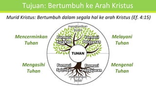 Tujuan: Bertumbuh ke Arah Kristus
Mengenal
Tuhan
Mengasihi
Tuhan
Mencerminkan
Tuhan
Melayani
Tuhan
Murid Kristus: Bertumbuh dalam segala hal ke arah Kristus (Ef. 4:15)
 