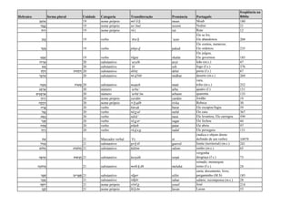 Hebraico forma plural Unidade Categoria Transliteração Pronúncia Português
freqüência na
Bíblia
‫ָֹאב‬‫ו‬‫מ‬ 19 nome próprio mô’ā b moav Moab 180
‫י‬ ִ‫ֳמ‬‫ע‬ָ‫נ‬ 19 nome próprio no‘ŏmî noomi Noêmi 21
‫רּות‬ 19 nome próprio rû t rut Rute 12
‫זַב‬ָ‫ע‬ 19 verbo ‘āza b ’azav
Ele se foi,
Ele abandonou 204
‫ד‬ ַ‫ק‬ָ‫נ‬ 19 verbo pāqa d pakad
Ele contou, numerou;
Ele ordenou 235
‫ט‬ַ‫פ‬ ָ‫ש‬ 19 verbo šāpaṭ shafat
Ele julgou,
Ele governou 185
‫ֵה‬‫י‬ ְ‫ַאר‬ 20 substantivo ’aryēh aryé leão (m.s.) 47
‫ש‬ ֵ‫א‬ 20 substantivo ’ēš esh fogo (f.s.) 376
‫ֶת‬‫ל‬ ֶ‫ד‬ ‫ֹת‬‫ו‬‫ָת‬‫ל‬ ְ‫ד‬ 20 substantivo délet délet porta (f.s.) 87
‫ר‬ָ‫ב‬ ְ‫ד‬ ִ‫מ‬ 20 substantivo mi d bār midbar deserto (m.s.) 269
‫ה‬ ֶ‫ט‬ ַ‫מ‬ ‫ֹת‬‫ו‬‫ט‬ ַ‫מ‬ 20 substantivo maṭṭeh maté
vara,
tribo (m.s.) 252
‫ע‬ַ‫ב‬ ְ‫ַאר‬ 20 número ’arba‘ arba quatro (f.) 151
‫ים‬ ִ‫ע‬ָ‫ב‬ ְ‫ַאר‬ 20 número ’arbā‘îm arbaim quarenta 135
‫ן‬ ֵ‫ד‬ ְ‫ַר‬‫י‬ 20 nome próprio yardēn yardén Jordão 19
‫ה‬ ָ‫ק‬ ְ‫ב‬ ִ‫ר‬ 20 nome próprio ri b qāh rivka Rebeca 30
‫ח‬ ַ‫ר‬ָ‫ב‬ 20 verbo bāraḥ barar Ele escapou/fugiu 59
‫ל‬ַ‫ָפ‬‫נ‬ 20 verbo nā p al nafal Ele caiu 367
‫א‬ ָ‫ָש‬‫נ‬ 20 verbo nāśā’ nasá Ele levantou, Ele carregou 599
‫ַר‬‫ג‬ ָ‫ס‬ 20 verbo sā g ar sagar Ele fechou 44
‫ח‬ ַ‫ת‬ָ‫נ‬ 20 verbo pātaḥ patar Ele abriu 97
‫ף‬ ַ‫ד‬ ָ‫ר‬ 20 verbo rā d a p radaf Ele perseguiu 131
‫ת‬ ֵ‫א‬ 21 Marcador verbal ’ē t et
(indica o objeto direto
definido de um verbo) 10979
‫בּול‬ְ‫ּג‬ 21 substantivo gə b ûl guevul limite (territorial) (m.s.) 241
‫ֹם‬‫ו‬‫ל‬ֲ‫ח‬ ‫ֹת‬‫ו‬‫ֹלמ‬ֲ‫ח‬ 21 substantivo ḥălôm ralom sonho (m.s.) 65
‫נָה‬ ְ‫ר‬ ֶ‫ח‬ ‫ֹת‬‫ו‬‫נ‬ ָ‫ר‬ֲ‫ח‬ 21 substantivo ḥerpāh rerpá
vergonha
desgraça (f.s.) 73
‫ָה‬‫כ‬‫לּו‬ ְ‫מ‬ 21 substantivo məlû k āh meluhá
reinado, monarquia
reino (f.s.) 24
‫ר‬ֶ‫פ‬ ֵ‫ס‬ ‫ים‬ ִ‫ר‬ָ‫פ‬ ְ‫ס‬ 21 substantivo sḗper séfer
carta, documento, livro,
pergaminho (M.S) 185
‫ָר‬‫כ‬ ָ‫ש‬ 21 substantivo śākār sahar salário, recompensa (m.s.) 28
‫ף‬ ֵ‫ֹס‬‫ו‬‫י‬ 21 nome próprio yôsē p yosef José 214
‫ן‬ָ‫ָב‬‫ל‬ 21 nome próprio lā b ān lavan Lavan 55
 