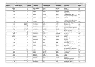 Hebraico forma plural Unidade Categoria Transliteração Pronúncia Português
freqüência na
Bíblia
‫ֹן‬‫ו‬‫ם‬ַ‫ע‬ 21 nome próprio ‘ammôn amon Amon 106
‫י‬ ִ‫ת‬ ְ‫ש‬ִ‫ל‬ ְ‫נ‬ 21 nome próprio pəlištî pelishti filisteu 288
‫ף‬ ַ‫ָאס‬ 21 verbo ’āsa p asaf Ele reuniu 105
‫ַם‬‫ל‬ ָ‫ח‬ 21 verbo ḥālam ralam Ele sonhou 25
‫ָכַד‬‫ל‬ 21 verbo lā k a d lakad
Ele capturou,
Ele se apoderou (de) 83
‫ם‬ ַ‫ח‬ְ‫נִל‬ 21 verbo nilḥam nilram
Ele guerreou, Ele lutou, Ele
batalhou 167
‫ֵן‬‫כ‬ 22 advérbio kēn ken
O mesmo, assim (geralmente
indica algo que precede) 747
‫ר‬ ָ‫ק‬ָ‫ב‬ ‫ים‬ ִ‫ר‬ ָ‫ק‬ ְ‫ב‬ 22 substantivo bāqār bakar gado, rebanho (m.s.) 183
‫ח‬ַ‫ב‬ֶ‫ז‬ ‫ים‬ ִ‫ח‬ָ‫ב‬ ְ‫ז‬ 22 substantivo zébaḥ zévar sacrifício (m.s.) 162
‫ן‬ִ‫ַי‬‫י‬ 22 substantivo yáyin yain vinho (m.s.) 141
‫ָה‬‫ל‬ֲ‫ַח‬‫נ‬ ‫ֹת‬‫ו‬‫ל‬ ָ‫נְח‬ 22 substantivo naḥălāh narralá
posse, propriedade, herança
(f.s.) 224
‫ר‬ֶ‫ב‬ֵ‫ע‬ 22 substantivo ‘ḗber éver
Região mais além;
outro lado (m.s.) 90
‫ש‬ ֶ‫מ‬ ֶ‫ש‬ 22 substantivo šémeš shémesh sol (f.s.) 134
‫ע‬ַ‫ב‬ ֶ‫ש‬ 22 número šéba‘ shéva sete (f.) 163
‫ים‬ ִ‫ע‬ ְ‫ב‬ ִ‫ש‬ 22 número ši b ‘îm shivim setenta 91
‫ֶד‬‫ג‬ֶ‫נ‬ 22 preposição néged négued
em frente de,
oposto a 151
‫ַָאל‬‫ּג‬ 22 verbo gā’al gaal
redimiu, atuou como
semelhante 95
‫ח‬ַ‫ב‬ָ‫ז‬ 22 verbo zā b aḥ zavar
matou para o sacrifício,
sacrificou 112
‫א‬ ָ‫ט‬ ָ‫ח‬ 22 verbo ḥāṭā’ ratá
falhou (um objetivo
ou caminho), se equivocou,
pecou 238
‫ב‬ ַ‫כָת‬ 22 verbo kā t a b katav Ele escreveu 204
‫ה‬ ָ‫ת‬ ָ‫ש‬ 22 verbo šā t āh shatá Ele bebeu 216
‫ֵא‬‫ל‬ ָ‫מ‬ 23 adjetivo mālē’ malé cheio 61
‫ֹב‬‫ו‬‫ר‬ ָ‫ק‬ 23 adjetivo qārô b qarov cerca 77
‫ֹק‬‫ו‬‫ח‬ ָ‫ר‬ 23 adjetivo rāḥôq rarrok distante 84
‫יִל‬ ַ‫ח‬ ‫ים‬ִ‫ָל‬‫י‬ֲ‫ח‬ 23 substantivo ḥáyil ráyil
poder, força, riqueza,
exército (m.s.) 243
‫ן‬ ֵ‫ח‬ 23 substantivo ḥēn ren favor, graça (m.s.) 70
 