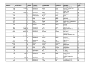 Hebraico forma plural Unidade Categoria Transliteração Pronúncia Português
freqüência na
Bíblia
‫ֹז‬‫ע‬ 23 substantivo ‘ōz oz força, vigor (m.s.) 93
‫ח‬ ַ‫ת‬ֶ‫נ‬ ‫ים‬ ִ‫ח‬ ָ‫ת‬ ְ‫נ‬ 23 substantivo pétaḥ pétar abertura, entrada, (m.s.) 164
‫יר‬ ִ‫צ‬ ָ‫ק‬ 23 substantivo qāṣîr katzir colheita (m.s.) 49
‫ט‬ֶ‫ב‬ ֵ‫ש‬ ‫ים‬ ִ‫ט‬ָ‫ב‬ ְ‫ש‬ 23 substantivo šḗbeṭ shévet
bastão, vara,
tribo (m.s.) 190
‫ָה‬‫ל‬ ִ‫ח‬ ְ‫ת‬ 23 substantivo təḥillāh terrilá início (f.s.) 22
‫ֹעַז‬‫ב‬ 23 nome próprio bṓ‘az bóaz Boaz 24
‫ְַך‬‫ל‬ ָ‫מ‬ 23 verbo māla k malar Ele reinou 297
‫ר‬ַ‫צ‬ ָ‫ק‬ 23 verbo qāṣar katzar Ele colheu 33
‫ב‬ ַ‫ר‬ ָ‫ק‬ 23 verbo qāra b karav Ele se aproximou 94
‫ק‬ ַ‫ח‬ ָ‫ר‬ 23 verbo rāḥaq rarrak Ele se foi/Ele se distanciou 31
‫ַי‬‫ל‬‫אּו‬ 24 advérbio ’ûlay ulay talvez, é possível 45
‫ר‬ ָ‫ח‬ ָ‫מ‬ 24 advérbio māḥār marrar amanhã 52
‫ר‬ָ‫ֹצ‬‫ו‬‫א‬ ‫ֹת‬‫ו‬‫ר‬ָ‫ֹצ‬‫ו‬‫א‬ 24 substantivo ’ôṣār otzar
tesouro,
depósito (m.s.) 79
‫א‬ ֵ‫ן‬ ִ‫כ‬ ‫ֹת‬‫ו‬‫א‬ ְ‫ס‬ ִ‫כ‬ 24 substantivo kissē’ kisé trono, cadeira (m.s.) 135
ַ‫לּוח‬ ‫ֹת‬‫ח‬ֺ‫ל‬ 24 substantivo lû́aḥ lúar tabela (m.s.) 43
ַ‫ח‬ֵ‫ב‬ ְ‫ז‬ ִ‫מ‬ ‫ֹת‬‫ו‬‫ח‬ ְ‫ב‬ ְ‫ז‬ ִ‫מ‬ 24 substantivo mizbḗaḥ mizbear altar (m.s.) 401
‫ָם‬‫ל‬ֹ‫ו‬‫ע‬ ‫ים‬ ִ‫ָמ‬‫ל‬ֹ‫ו‬‫ע‬ 24 substantivo ‘ôlām olam
muito tempo
(passado ou futuro) (m.s.)
439
‫ֹן‬‫ו‬‫פ‬ָ‫צ‬ 24 substantivo ṣā p ôn tzafon norte (f.s.) 152
ַ‫רּוח‬ ‫ֹת‬‫ו‬‫רּוח‬ 24 substantivo rû́aḥ rúar
respiro, vento,
espírito (f.s.) 378
‫ֶה‬‫נ‬ֹ‫מ‬ ְ‫ש‬ 24 número šəmṓneh shmone oito (f.) 57
‫ים‬ִ‫נ‬ֹ‫מ‬ ְ‫ש‬ 24 número šəmōnîm shmonim oitenta 38
‫כַר‬ָ‫ז‬ 24 verbo zā k ar zarrar Ele recordou 171
‫ר‬ַ‫פ‬ ָ‫ס‬ 24 verbo sā p ar safar Ele contou 67
‫ַח‬‫כ‬ ָ‫ש‬ 24 verbo šā k aḥ sharrar Ele esqueceu 86
‫ְך‬ַ‫פ‬ ָ‫ש‬ 24 verbo šā p a k shafar Ele derramou 101
ֲ‫ה‬ 25 interrogativa hă- ha- se, acaso 738
‫ת‬ ֶ‫מ‬ֱ‫א‬ 25 substantivo ’ĕme t emet verdade(f.s.) 127
‫ל‬ ָ‫ָמ‬‫ּג‬ ‫ים‬ִ‫ל‬ ַ‫מ‬ְ‫ּג‬ 25 substantivo gāmāl gamal camelo (m.s.) 54
‫ֵר‬‫ּג‬ ‫ים‬ ִ‫ֵר‬‫ּג‬ 25 substantivo gēr guer
prosélito,
residente temporário
(m.s.) 92
ַ‫ֹח‬‫כ‬ 25 substantivo kṓaḥ koar força, poder (m.s.) 125
‫ה‬ ָ‫ד‬ֵ‫ע‬ 25 substantivo ‘ē d āh edá comunidade (f.s.) 149
 