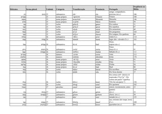 Hebraico forma plural Unidade Categoria Transliteração Pronúncia Português
freqüência na
Bíblia
ַ‫ע‬ ֵ‫ר‬ ‫ים‬ ִ‫ע‬ ֵ‫ר‬ 25 substantivo rḗa‘ réa
amigo, companheiro,
próximo (m.s.) 186
‫ם‬ִ‫י‬ ַ‫ר‬ ְ‫פ‬ ֶ‫א‬ 25 nome próprio ’epráyim Efráyim Efraim 180
‫ה‬ ֶ‫ַש‬‫נ‬ ְ‫מ‬ 25 nome próprio mənaššeh Menashé Manashe 146
‫ֹם‬‫ד‬ ְ‫ס‬ 25 nome próprio sə d ōm Sdom Sodoma 39
‫ַב‬‫נ‬ָ‫ּג‬ 25 verbo gāna b ganav Ele roubou 31
‫ר‬ַ‫ב‬ ָ‫ק‬ 25 verbo qā b ar qavar Ele sepultou 87
‫ח‬ַ‫צ‬ ָ‫ר‬ 25 verbo rāṣaḥ ratzar Ele assassinou 40
‫ַאל‬ ָ‫ש‬ 25 verbo šā’al shaal Ele perguntou 164
‫ר‬ַ‫ב‬ ָ‫ש‬ 25 verbo šā b ar shavar Ele rompeu, Ele quebrou 68
‫ֹת‬‫ו‬‫ָאח‬ 26 substantivo ’āḥô t arrot irmã (f.s.) 114
‫ה‬ ָ‫מ‬ָ‫ב‬ ‫ֹת‬‫ו‬‫מ‬ָ‫ב‬ 26 substantivo bāmāh bamá lugar alto / elevado (f.s.) 103
‫עַל‬ַ‫ב‬ ‫ים‬ִ‫ל‬ָ‫ע‬ ְ‫ב‬ 26 substantivo bá‘al báal
Dono,
esposo (m.s.) 84
ַ‫ֹע‬‫ו‬‫ר‬ ְ‫ז‬ ‫ים‬ ִ‫ֹע‬‫ר‬ ְ‫ז‬ 26 substantivo zərốa‘ zeróa
braço,
força (f.s.) 91
‫בָת‬ ַ‫ש‬ ‫ֹת‬‫ו‬‫בָת‬ ַ‫ש‬ 26 substantivo šabbā t shabat Sábado (b.s.) 111
‫ים‬ ִ‫ר‬ ְ‫ש‬ֶ‫ע‬ 26 número ‘eśrîm esrim vinte 315
‫ים‬ ִ‫ֹלש‬ ְ‫ש‬ 26 número šəlōšîm shloshim trinta 174
‫ָאב‬ ְ‫ַאח‬ 26 nome próprio ’aḥ’ā b arrav Arrav 93
‫ָהּו‬‫י‬ִ‫ל‬ ֵ‫א‬ 26 nome próprio ’ēliyyā́ hû eliyáhu Elías 71
‫ע‬ ָ‫יש‬ִ‫ל‬ֱ‫א‬ 26 nome próprio ’ĕlîšā‘ elisha Elisha 58
‫עַל‬ַ‫ב‬ 26 nome próprio bá‘al báal Baal 80
‫ר‬ַ‫ח‬ָ‫ב‬ 26 verbo bāḥar barrar Ele escolheu 164
‫ָה‬‫ל‬ ָ‫ח‬ 26 verbo ḥālāh rala Ele ficou doente 37
‫ת‬ ַ‫ר‬ָ‫כ‬ 26 verbo kāra t karat
Ele cortou (off / down) (A
expressão ‫ית‬ ִ‫ְּר‬‫ב‬ ‫ת‬ ַ‫ָּר‬‫כ‬ ", Ele
cortou um pacto" significa
"Ele fez um pacto.") 134
‫ף‬ ַ‫ר‬ ָ‫ש‬ 26 verbo śārap saraf Ele queimou 102
‫ֹל‬‫ו‬‫מ‬ ְ‫ת‬ 27 advérbio təmôl temol ontem, recentemente, antes 23
‫ן‬ ֶ‫ֹר‬‫ּג‬ ‫ֹת‬‫ו‬‫נ‬ ָ‫ר‬ְ‫ּג‬ 27 substantivo gṓren góren
graneio
(m.s.) 33
‫ם‬ ֶ‫ֶש‬‫ּג‬ ‫ים‬ ִ‫מ‬ ָ‫ש‬ְ‫ּג‬ 27 substantivo géšem géshem chuva (m.s.) 38
‫י‬ ִ‫צ‬ֲ‫ח‬ 27 substantivo ḥăṣî ratzí metade (m.s.) 125
‫ָף‬‫נ‬ָ‫כ‬ ‫יִם‬ַ‫ָפ‬‫נ‬ ְ‫כ‬ 27 substantivo kānā p kanaf
asa, extremo (de roupa, terra)
(f.s.) 109
‫רּוב‬ְ‫כ‬ ‫ים‬ ִ‫רּוב‬ְ‫כ‬ 27 substantivo kərû b keruv querubim (m.s.) 93
 