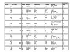 Hebraico forma plural Unidade Categoria Transliteração Pronúncia Português
freqüência na
Bíblia
‫ה‬ ֶ‫צ‬ ָ‫ק‬ 27 substantivo qāṣeh qatze
ponta, extremo,
fim (m.s.) 92
‫ש‬ ֵ‫ש‬ 27 número šēš shesh seis (f.) 215
‫ים‬ ִ‫ש‬ ִ‫ש‬ 27 número šiššîm shishim sessenta 59
‫ֹן‬‫ר‬ֲ‫ַאה‬ 27 nome próprio ’ahărōn aharon Aaron 347
‫י‬ ִ‫ֵו‬‫ל‬ 27 nome próprio lēwî levi Levi, Levita 350
‫ש‬ ֵ‫ק‬ ִ‫ב‬ 27 verbo biqqēš biquesh Ele buscou, pediu 222
‫ש‬ ַ‫ר‬ָ‫נ‬ 27 verbo pāraś parás Ele estendeu 57
‫ץ‬ ַ‫ח‬ ָ‫ר‬ 27 verbo rāḥaṣ rarratz Ele lavou, Ele se banhou 69
‫ח‬ ַ‫מ‬ ָ‫ש‬ 27 verbo śāmaḥ samar
Ele ficou feliz,
Ele se alegrou 126
‫ל‬ ֵ‫א‬ ‫ים‬ִ‫ל‬ ֵ‫א‬ 28 substantivo ’ēl o Deus (m.s.) 240
‫ָה‬‫נ‬ ָ‫מ‬ְ‫ַאל‬ ‫ֹת‬‫ו‬‫נ‬ ָ‫מ‬ְ‫ַאל‬ 28 substantivo ’almānāh almaná viúva (f.s.) 55
‫ה‬ ָ‫ם‬ ַ‫א‬ ‫ֹת‬‫ו‬‫ם‬ ַ‫א‬ 28 substantivo ’ammāh amá
cúbito (unidade de medida:
equivalente ao antebraço)
(f.s.) 250
‫ֹד‬‫ו‬‫ָב‬‫כ‬ 28 substantivo kā b ô d kavod
honra, abundancia
gloria (m.s.) 200
‫ה‬ ֶ‫ֲש‬‫ע‬ ַ‫מ‬ ‫ים‬ ִ‫ֲש‬‫ע‬ ַ‫מ‬ 28 substantivo ma‘ăśeh maasé feito, ação (m.s.) 235
‫צּור‬ ‫ים‬ ִ‫ֺר‬‫צ‬ 28 substantivo ṣûr tzur rocha, penhasco (m.s.) 76
‫ה‬ָ‫ע‬ ָ‫ר‬ ‫ֹת‬‫ו‬‫ע‬ ָ‫ר‬ 28 substantivo rā‘āh raa
maldade, miséria
(f.s.) 310
‫ר‬ָ‫ז‬ָ‫ע‬ְ‫ל‬ ֶ‫א‬ 28 nome próprio ’el‘āzār elazar Elazar 72
‫ן‬ ִ‫ָמ‬‫י‬ְ‫נ‬ ִ‫ב‬ 28 nome próprio binyāmin binyamín Benjamin 167
ַ‫ע‬ֺ‫ֹש‬‫ו‬‫ה‬ְ‫י‬ 28 nome próprio yəhôšúa‘ yehoshúa Josué 227
‫ָֹאב‬‫ו‬‫י‬ 28 nome próprio yô’ā b yoav Joav 145
‫ח‬ ַ‫ט‬ָ‫ב‬ 28 verbo bāṭaḥ batar Ele confiou 115
‫ל‬ ַ‫ָד‬‫ּג‬ 28 verbo gā d al gadal Ele cresceu, Ele se Elevou 58
‫ש‬ ַ‫ר‬ ָ‫ד‬ 28 verbo dāraš darash Ele buscou, Ele consultou 155
‫זַר‬ָ‫ע‬ 28 verbo ‘āzar azar Ele ajudou 74
‫ל‬ַ‫ע‬‫־‬‫כֵן‬ 29 advérbio ‘al-kēn al-ken portanto 155
‫ן‬ֶ‫ֹז‬‫א‬ ‫ם‬ִ‫ַי‬‫נ‬ ְ‫ָאז‬ 29 substantivo ’ṓzen ózen orelha (f.s.) 187
‫ש‬ֶ‫ב‬ֶ‫כ‬ ‫ים‬ ִ‫ש‬ָ‫ב‬ ְ‫כ‬ 29 substantivo kébeś kéves ovelha (m.s.) 107
‫ר‬ָ‫נ‬ ְ‫ס‬ ִ‫מ‬ 29 substantivo mispār mispar número (m.s.) 135
‫םּוד‬ַ‫ע‬ ‫ים‬ ִ‫םּוד‬ַ‫ע‬ 29 substantivo ‘ammûḏ amud coluna (m.s.) 111
‫ר‬ַ‫נ‬ ‫ים‬ ִ‫ר‬ָ‫נ‬ 29 substantivo par par touro jovem(m.s.) 133
‫ן‬ ֶ‫מ‬ ֶ‫ש‬ ‫ים‬ִ‫נ‬ ָ‫מ‬ ְ‫ש‬ 29 substantivo šémen shémen óleo (m.s.) 193
‫ע‬ ַ‫ש‬ ֵ‫ת‬ 29 número tḗša‘ tésha nove (f.) 41
 