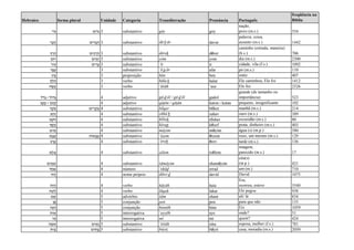 Hebraico forma plural Unidade Categoria Transliteração Pronúncia Português
freqüência na
Bíblia
‫ֹי‬‫ו‬‫ּג‬ ‫ם‬ִ‫ֹי‬‫ו‬‫ּג‬ 3 substantivo gôy goy
nação,
povo (m.s.) 554
‫בָר‬ ָ‫ד‬ ‫ים‬ ִ‫ר‬ָ‫ב‬ ְ‫ד‬ 3 substantivo dā b ār davar
palavra, coisa,
assunto (m.s.) 1442
‫ְך‬ ֶ‫ר‬ ֶ‫ד‬ ‫ים‬ִ‫כ‬ ָ‫ר‬ ְ‫ד‬ 3 substantivo dérek dérer
caminho (estrada, maneira)
(b.s.) 706
‫ֹם‬‫ו‬‫י‬ ‫ים‬ ִ‫ָמ‬‫י‬ 3 substantivo yôm yom dia (m.s.) 2300
‫יר‬ ִ‫ע‬ ‫ים‬ ִ‫ר‬ָ‫ע‬ 3 substantivo ‘îr ir cidade, vila (f.s.) 1092
‫ר‬ָ‫פ‬ָ‫ע‬ 3 substantivo ‘ā p ār afar pó (m.s.) 110
‫ין‬ֵ‫ב‬ 3 preposição bên ben entre 407
‫ְַך‬‫ל‬ ָ‫ה‬ 3 verbo hāla k halar Ele caminhou, Ele foi 1412
‫ה‬ ָ‫ש‬ָ‫ע‬ 3 verbo ‘āśāh ’asa Ele fez 2526
‫ֹל‬‫ו‬‫ָד‬‫ּג‬/‫ֹל‬‫ד‬ָ‫ּג‬ 4 adjetivo gā d ôl / gā d ōl gadol
grande (de tamanho ou
importância) 523
‫ֹן‬‫ט‬ ָ‫ק‬/‫ן‬ ָ‫ט‬ ָ‫ק‬ 4 adjetivo qāṭōn / qāṭān katon / katan pequeno, insignificante 102
‫ר‬ ֶ‫ֹק‬‫ב‬ ‫ים‬ ִ‫ר‬ ָ‫ק‬ ְ‫ב‬ 4 substantivo bṓqer bóker manhã (m.s.) 214
‫ב‬ ָ‫ה‬ָ‫ז‬ 4 substantivo zāhā b zahav ouro (m.s.) 389
‫ְך‬ ֶ‫ֹש‬‫ח‬ 4 substantivo ḥṓšek rósher escuridão (m.s.) 80
‫ף‬ ֶ‫כֶס‬ 4 substantivo késep késef prata, dinheiro (m.s.) 403
‫ם‬ִ‫י‬ ַ‫מ‬ 4 substantivo máyim máyim água (s) (m.p.) 580
‫ם‬ ֶ‫צ‬ֶ‫ע‬ ‫ֹת‬‫ו‬‫מ‬ָ‫ֲצ‬‫ע‬ 4 substantivo ‘éṣem étzem osso, um mesmo (m.s.) 129
‫ב‬ ֶ‫ר‬ֶ‫ע‬ 4 substantivo ‘éreb érev tarde (m.s.) 136
‫ֶם‬‫ל‬ֶ‫צ‬ 4 substantivo ṣélem tzélem
imagem,
parecido (m.s.) 17
‫ם‬ִ‫י‬ ַ‫מ‬ ָ‫ש‬ 4 substantivo šāmáyim shamáyim
céu(s)
(m.p.) 421
‫ד‬ ָ‫ח‬ ֶ‫א‬ 4 número ’eḥāḏ errad um (m.) 710
‫ד‬ִ‫ו‬ ָ‫ד‬ 4 nome próprio dāwi d david David 1075
‫ָה‬‫י‬ ָ‫ה‬ 4 verbo hāyāh haia
Era,
ocorreu, esteve 3540
‫ח‬ ַ‫ָק‬‫ל‬ 4 verbo lāqaḥ lakar Ele pegou 938
‫ם‬ ָ‫ש‬ 5 advérbio šām sham ali/ lá 834
‫ן‬ֶ‫נ‬ 5 conjunção pen pen para que não 133
‫ֵה‬‫מ‬ ִ‫ה‬ 5 conjunção hinnēh hine Eis 1059
‫ֵה‬‫י‬ ַ‫א‬ 5 interrogativa ’ayyēh aye onde? 51
‫י‬ ִ‫מ‬ 5 interrogativa mî mi quem? 424
‫ה‬ ָ‫ש‬ ִ‫א‬ ‫ים‬ ִ‫ָש‬‫נ‬ 5 substantivo ’iššāh isha esposa, mulher (f.s.) 781
‫יִת‬ַ‫ב‬ ‫ים‬ ִ‫ת‬ָ‫ב‬ 5 substantivo báyit báyit casa, moradia (m.s.) 2050
 