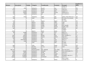 Hebraico forma plural Unidade Categoria Transliteração Pronúncia Português
freqüência na
Bíblia
‫ָה‬‫י‬ ַ‫ח‬ ‫ֹת‬‫ו‬‫י‬ ַ‫ח‬ 5 substantivo ḥayyāh raya
animal, ser
vivo (f.s.) 106
‫ים‬ִ‫י‬ ַ‫ח‬ 5 substantivo ḥayyîm rayim vida (m.p.) 138
‫ב‬ ֶ‫ר‬ ֶ‫ח‬ ‫ֹת‬‫ו‬‫ב‬ ָ‫ר‬ֲ‫ח‬ 5 substantivo ḥéreb rérev espada (f.s.) 412
‫ש‬ ָ‫ָח‬‫נ‬ ‫ים‬ ִ‫ש‬ ָ‫ְח‬‫נ‬ 5 substantivo nāḥāš narrash serpente (m.s.) 31
‫ֹל‬‫ו‬‫ק‬ ‫ֹת‬‫ו‬‫ֹל‬‫ק‬ 5 substantivo qôl kol voz, som (m.s.) 505
‫ה‬ ֶ‫ד‬ ָ‫ש‬ ‫ֹת‬‫ו‬‫ד‬ ָ‫ש‬ 5 substantivo śādeh sade campo, terreno aberto (m.s.) 328
‫ל‬ַ‫כ‬‫ָא‬ 5 verbo ’ā k al arral Ele comeu, Ele consumiu 746
‫יד‬ִ‫ּג‬ ִ‫ה‬ 5 verbo higgî d higuid
Ele disse,
Ele contou 335
‫ן‬ ֵ‫ק‬ָ‫ז‬ 6 adjetivo zāqēn zaken velho 179
‫ָם‬‫כ‬ ָ‫ח‬ 6 adjetivo ḥākām rarram sábio 138
‫יק‬ ִ‫ד‬ַ‫צ‬ 6 adjetivo ṣaddîq tzadik justo, honrado 206
‫ֹש‬‫ו‬‫ד‬ ָ‫ק‬ 6 adjetivo qā d ôš kadosh sagrado, santo 116
‫ע‬ ָ‫ש‬ ָ‫ר‬ 6 adjetivo rāšā‘ rasha malvado 263
‫ים‬ ִ‫מ‬ ָ‫ת‬ 6 adjetivo tāmîm tamim
completo,
inocente 91
‫ן‬ֶ‫ב‬ ֶ‫א‬ ‫ים‬ִ‫נ‬ָ‫ב‬ֲ‫א‬ 6 substantivo ’ében éven pedra (f.s.) 271
‫ַן‬‫ּג‬ ‫ים‬ִ‫ַמ‬‫ּג‬ 6 substantivo gan gan jardim (m.s.) 41
‫ה‬ ָ‫ֹמ‬‫ו‬‫ח‬ ‫ֹת‬‫ו‬‫ֹמ‬‫ו‬‫ח‬ 6 substantivo ḥômāh roma muro, muralha (f.s.) 133
‫ֹם‬‫ו‬‫ק‬ ָ‫מ‬ ‫ֹת‬‫ו‬‫ֹמ‬‫ק‬ ְ‫מ‬ 6 substantivo māqôm makom lugar (m.s.) 401
‫סּוס‬ ‫ים‬ ִ‫סּוס‬ 6 substantivo sûs sus cavalo (m.s.) 139
‫ן‬ִ‫י‬ַ‫ע‬ ‫ם‬ִ‫ַי‬‫נ‬‫י‬ֵ‫ע‬ (dual) 6 substantivo ‘áyin ’áyin olho (f.s.) 859
‫ָה‬‫נ‬ ָ‫ש‬ ‫נִים‬ ָ‫ש‬ 6 substantivo šānāh shana ano (f.s.) 875
‫ע‬ ַ‫ָד‬‫י‬ 6 verbo yā d a‘ yada Ele sabia 822
‫ע‬ ַ‫מ‬ ָ‫ש‬ 6 verbo šāma‘ shama
Ele ouviu,
Ele escutou 1051
‫ֹד‬‫א‬ ְ‫מ‬ 7 advérbio mə’ō d meod muito 300
ְ‫ו‬ 7 conjunção wə ve e 50262
‫ם‬ ֵ‫ה‬/‫ה‬ ָ‫ם‬ ֵ‫ה‬ 7 Pronome pessoal hēm / hḗmmāh hem / héma eles, esses (m.p.) 562
‫ה‬ ָ‫מ‬ ֵ‫ה‬ ְ‫ב‬ ‫ֹת‬‫ו‬‫מ‬ֵ‫ה‬ ְ‫ב‬ 7 substantivo bəhēmāh bəhema besta, animal, gado (f.s.) 190
‫ָה‬‫ל‬ְ‫ַי‬‫ל‬ ‫ֹת‬‫ו‬‫ֵיל‬‫ל‬ 7 substantivo láylāh láyla noite (m.s.) 232
‫ל‬ ָ‫ד‬ְ‫ג‬ ִ‫מ‬ ‫ים‬ִ‫ל‬ ָ‫ד‬ְ‫ג‬ ִ‫מ‬ 7 substantivo mi g dāl migdal torre (m.s.) 45
‫ְך‬ ָ‫א‬ְ‫ל‬ ַ‫מ‬ ‫ים‬ ִ‫ָאכ‬ְ‫ל‬ ַ‫מ‬ 7 substantivo mal’ā k malar mensageiro, anjo (m.s.) 213
‫ה‬ָ‫ָכ‬‫ל‬ ְ‫מ‬ ַ‫מ‬ ‫ֹת‬‫ו‬‫ָכ‬‫ל‬ ְ‫מ‬ ַ‫מ‬ 7 substantivo mamlā k āh mamlarra reino (f.s.) 117
‫ם‬ ֶ‫ד‬ ֶ‫ק‬ 7 substantivo qédem kédem
frente, oriente,
o passado (m.s.) 61
 