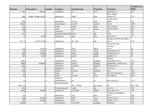 Hebraico forma plural Unidade Categoria Transliteração Pronúncia Português
freqüência na
Bíblia
‫ֹאש‬‫ר‬ ‫ים‬ ִ‫אש‬ ָ‫ר‬ 7 substantivo rō’š rosh cabeça (m.s.) 612
‫ה‬ָ‫פ‬ ָ‫ש‬ ‫ם‬ִ‫י‬ ַ‫ת‬ָ‫פ‬ ְ‫ש‬/‫ֹת‬‫ו‬‫ת‬ ְ‫פ‬ ִ‫ש‬ (dual) 7 substantivo śāpāh safa
lábio, língua,
borda (f.s.) 176
‫ְֹך‬‫ו‬‫ת‬ ְ‫ב‬ 7 preposição bə t ô k betor
no meio (de);
dentro 418
‫ל‬ ֵ‫א‬ ָ‫ר‬ ְ‫ש‬ִ‫י‬ 7 nome próprio yiśrā’ēl yisra’el Israel 2506
‫ָה‬‫נ‬ָ‫ב‬ 7 verbo bānāh bana Ele construiu 345
‫א‬ ָ‫צ‬ ָ‫מ‬ 7 verbo māṣā’ matsa Ele encontrou 307
ֹ‫ו‬‫א‬ 8 conjunção ’ô o ou 321
‫ֶה‬‫ל‬ ֵ‫א‬ 8 pronome demonstrativo’ḗlleh éle estes 745
‫ג‬ ָ‫ד‬ ‫ים‬ִ‫ג‬ ָ‫ד‬ 8 substantivo dā g dag peixe (m.s.) 19
‫ֹר‬‫ד‬/‫ֹר‬‫ו‬‫ד‬ ‫ֹת‬‫ו‬‫ֹר‬‫ד‬/‫ים‬ ִ‫ֹר‬‫ו‬‫ד‬ 8 substantivo dôr / dōr dor
geração; período (de tempo)
(m.s.) 174
‫ת‬ִ‫י‬ַ‫ז‬ ‫ים‬ ִ‫ית‬ֵ‫ז‬ 8 substantivo záyit záyit
Árvore de oliva,
azeitona
(m.s.) 38
‫כָר‬ָ‫ז‬ ‫ים‬ ִ‫ר‬ָ‫כ‬ ְ‫ז‬ 8 substantivo zā k ār zarrar masculino (m.s.) 82
‫ס‬ ָ‫מ‬ ָ‫ח‬ ‫ים‬ ִ‫ס‬ ָ‫מ‬ֲ‫ח‬ 8 substantivo ḥāmās ramás violência (m.s.) 60
‫ָה‬‫נ‬ֹ‫ו‬‫י‬ ‫ים‬ִ‫ֹנ‬‫ו‬‫י‬ 8 substantivo yônāh yoná pomba (f.s.) 33
‫כָן‬ ְ‫ש‬ ִ‫מ‬ 8 substantivo miškān mishkán
morada,
tabernáculo (m.s.) 139
‫ט‬ָ‫נ‬ ְ‫ש‬ ִ‫מ‬ ‫ים‬ ִ‫ט‬ָ‫נ‬ ְ‫ש‬ ִ‫מ‬ 8 substantivo mišpāṭ mishpat julgamento, justiça (m.s.) 421
‫ה‬ָ‫ב‬ ֵ‫ְק‬‫נ‬ 8 substantivo nəqē b āh nekevá feminino (f.s.) 22
‫ץ‬ ֵ‫ק‬ 8 substantivo qēṣ ketz Fim (m.s.) 67
‫ם‬ִ‫ַי‬‫נ‬ ְ‫ש‬ 8 número šənáyim shnáyim dois 768
‫א‬ָ‫ב‬ 8 verbo bā’ ba Ele veio, Ele entrou 1997
‫ה‬ָ‫ּו‬ ִ‫צ‬ 8 verbo ṣiwwāh tziva Ele ordenou 484
‫ה‬ֶ‫ז‬ 9
Pronome
demonstrativo zeh ze este. esse (m.) 1177
‫י‬ִ‫נ‬ֲ‫א‬/‫י‬ ִ‫ֹכ‬‫נ‬‫ָא‬ 9
Pronome pessoal
’ănî / ’ānō k î ani /anorri Eu 874 / 359
‫ה‬ ָ‫ת‬ ַ‫א‬ 9 Pronome pessoal ’attāh ata tu (m.s.) 744
‫ה‬ ָ‫מ‬ ָ‫ד‬ֲ‫א‬ ‫ֹת‬‫ו‬‫מ‬ ָ‫ד‬ֲ‫א‬ 9 substantivo ’ă d āmāh adama terra, país (f.s.) 226
‫ע‬ ַ‫ר‬ֶ‫ז‬ 9 substantivo zéra‘ zéra
semente, descendência
(m.s.) 229
‫א‬ָ‫ב‬ָ‫צ‬ ‫ֹת‬‫ו‬‫א‬ָ‫ב‬ ְ‫צ‬ 9 substantivo ṣābā’ tsava exército (m.s.) 485
‫עַר‬ ַ‫ש‬ ‫ים‬ ִ‫ר‬ָ‫ע‬ ְ‫ש‬ 9 substantivo šá‘ar sháar portão (m.s.) 372
‫ם‬ ָ‫ה‬ ָ‫ר‬ ְ‫ַאב‬ 9 nome próprio ’a b rāhām avraham Abraham 175
 