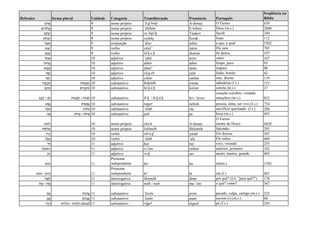 Hebraico forma plural Unidade Categoria Transliteração Pronúncia Português
freqüência na
Bíblia
‫ָי‬‫נ‬ֹ‫ד‬ֲ‫א‬ 9 nome próprio ’ă d ōnāy A-donay O Eterno 439
‫ים‬ ִ‫ֹלה‬ֱ‫א‬ 9 nome próprio ’ĕlōhîm E-lohim Deus (m.s.) 2600
‫ֹב‬‫ק‬ֲ‫ע‬ַ‫י‬ 9 nome próprio ya‘ăqō b Yaakov Jacob 349
‫ק‬ ָ‫ח‬ ְ‫צ‬ִ‫י‬ 9 nome próprio yiṣḥāq Itzrak Isaac 112
‫ר‬ ֶ‫ש‬ֲ‫א‬ 9 conjunção ’ăšer asher a que, a qual 5502
‫א‬ָ‫ָצ‬‫י‬ 9 verbo yāṣā’ yatza Ele saiu 785
‫ַב‬‫כ‬ ָ‫ש‬ 9 verbo šā k a b sharrav Se deitou 197
‫ר‬ ֵ‫ַאח‬ 10 adjetivo ’aḥēr arrer outro 167
‫ֹר‬‫ו‬‫ה‬ ָ‫ט‬ 10 adjetivo ṭāhôr tahor limpo, puro 95
‫א‬ ֵ‫מ‬ ָ‫ט‬ 10 adjetivo ṭāmē’ tame impuro 88
‫ה‬ֶ‫ָפ‬‫י‬ 10 adjetivo yā p eh yafe lindo, bonito 42
‫ר‬ ָ‫ָש‬‫י‬ 10 adjetivo yāšār yashar reto, direito 119
‫ה‬ ָ‫מ‬ ְ‫כ‬ ָ‫ח‬ ‫ֹת‬‫ו‬‫מ‬ְ‫כ‬ ָ‫ח‬ 10 substantivo ḥokmāh rorma sabedoria (f.s.) 153
‫ֹכָב‬‫ו‬‫כ‬ ‫ים‬ ִ‫ב‬ָ‫ֹכ‬‫ו‬‫כ‬ 10 substantivo kô k ā b korrav estrela (m.s.) 37
‫ֵב‬‫ל‬/‫ב‬ָ‫ֵב‬‫ל‬ ‫ֹת‬‫ו‬‫ב‬ִ‫ל‬/‫ֹת‬‫ו‬‫ב‬ָ‫ב‬ְ‫ל‬ 10 substantivo lē b / lē b ā b lev / levav
coração (cérebro, vontade,
emoções) (m.s.) 852
‫ש‬ֶ‫ֶפ‬‫נ‬ ‫ֹת‬‫ו‬‫ש‬ָ‫נְפ‬ 10 substantivo népeš néfesh pessoa, alma, ser vivo (f.s.) 754
‫ָה‬‫ל‬ֹ‫ע‬ ‫ֹת‬‫ו‬‫ֹל‬‫ע‬ 10 substantivo ‘ōlāh ola sacrifício queimado (f.s.) 286
‫ה‬ֶ‫נ‬ ‫ֹת‬‫ו‬‫י‬ ִ‫נ‬/‫ֹת‬‫ו‬‫י‬ֵ‫נ‬ 10 substantivo peh pe boca (m.s.) 497
‫יהוה‬ 10 nome próprio yhwh A-donay
O Eterno
(nome de Deus) 6828
‫ֹה‬‫מ‬‫ֹל‬ ְ‫ש‬ 10 nome próprio šəlōmōh Shlomoh Salomão 293
‫ד‬ ַ‫ָר‬‫י‬ 10 verbo yāra d yarad Ele desceu 307
‫ָה‬‫ל‬ָ‫ע‬ 10 verbo ‘ālāh ’ala Ele subiu 609
‫י‬ ַ‫ח‬ 11 adjetivo ḥay ray vivo, vivendo 255
‫ֹן‬‫ו‬‫אש‬ ִ‫ר‬ 11 adjetivo ri’šôn rishon anterior, primeiro 182
‫ב‬ ַ‫ר‬ 11 adjetivo ra b rav muito, muitos, grande 405
‫הּוא‬ 11
Pronome
independente hû’ hu ele(m.) 1392
‫יא‬ ִ‫ה‬/‫וא‬ ִ‫ה‬ 11
Pronome
independente hî’ hi ela (f.) 487
‫ה‬ ָ‫ָם‬‫ל‬ 11 interrogativa lā́ mmāh láma por quê? (Lit. "para quê?") 178
‫ה‬ ָ‫מ‬/‫ה‬ ֶ‫מ‬ 11 interrogativa māh / meh ma / me o quê? como? 567
‫ֹן‬‫ו‬ָ‫ע‬ ‫ֹת‬‫ו‬‫ֹנ‬‫ו‬ֲ‫ע‬ 11 substantivo ‘āwōn avon pecado, culpa, castigo (m.s.) 232
‫ָן‬‫נ‬ָ‫ע‬ ‫ים‬ִ‫ָנ‬‫נ‬ֲ‫ע‬ 11 substantivo ‘ānān anan nuvem (s) (m.s.) 88
‫ֶל‬‫ג‬ ֶ‫ר‬ (dual)‫ם‬ִ‫ַי‬‫ל‬ְ‫ג‬ ַ‫ר‬/‫ים‬ִ‫ָל‬‫ג‬ ְ‫ר‬ 11 substantivo régel réguel pé (f.s.) 245
 